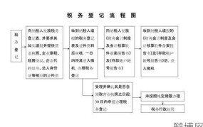 闸北区税务局如何办理税务登记？办理流程详解