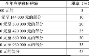 特许权使用费所得怎么计算？有哪些税收问题？