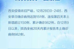 西安累计报告本土确诊1663例（西安确诊病例最新病人情况）