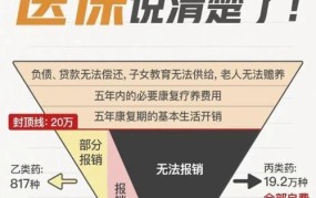 医保统筹每年清零吗，报销政策有哪些变化？