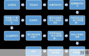 代办高新技术企业认证流程，如何高效完成？