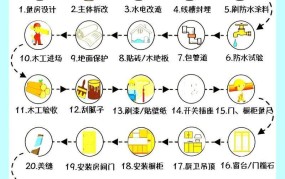 装修房子步骤：装修流程与注意事项