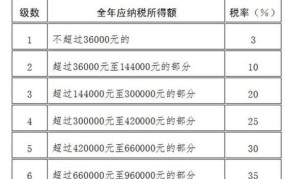 劳务所得税税率表如何解读？有哪些扣税项可以享受？