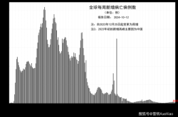 疫情最新数据消息新增死亡，全球疫情最新数据