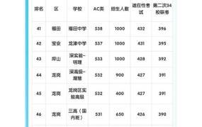福田中学分数线是多少？历年招生情况如何？