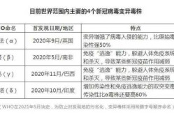 世卫：新变异株BF.7或成全球主流（全球新冠变异株有几种）