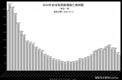 2024年新冠病毒死亡人数（2023年新冠病毒）