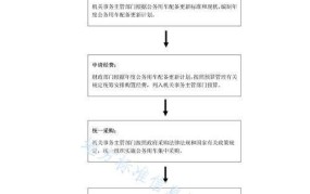 党政机关公务用车管理办法有哪些新规定？如何申请？
