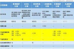 医用口罩一级二级三级的区别，医用口罩标准等级对照表