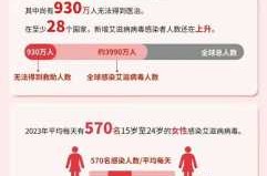 上海新增死亡7例 本土“228 1259”（2023上海艾滋病人数）