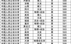 中国人民公安大学录取分数线2024预测是多少？如何备考？