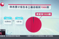 31省份增本土确诊131例 陕西123例（31省份新增本土确诊）