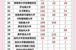 世界大学排名2022最新排名榜（美国大学排名一览表）