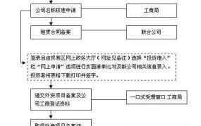 上海外资注册公司有哪些优势？如何操作？