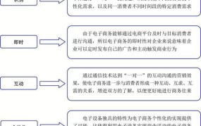 电子商务的定义是什么，包括哪些内容？