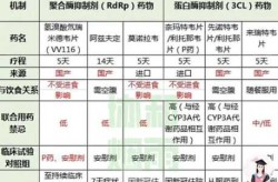 2024年新冠特效药选用，2024新冠用什么药