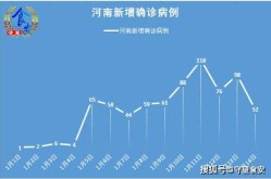 河南新增本土98例感染者 在郑州等7市（河南新病毒感染）