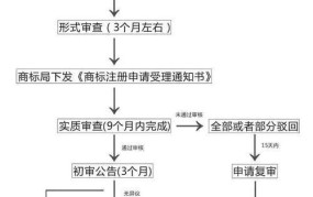 商标申请注册流程是怎样的？如何提高成功率？