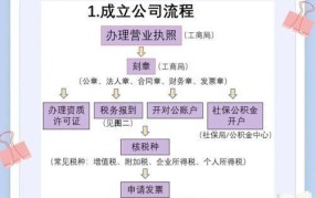 公司注册流程是怎样的？需要满足哪些条件？