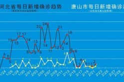 唐山新增本土无症状140例（唐山疫情最新消息今天新增）