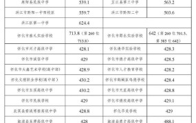 中考录取分数线2024年预测是多少？