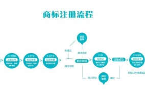 怎么申请商标最快捷？有哪些步骤？