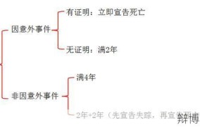 宣告死亡的条件具体是什么？有哪些法律后果？
