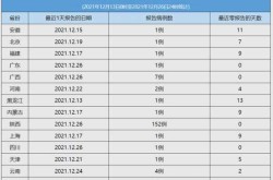 31省新增本土162例，6省新增本土30例,一一
