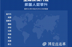 全球新冠肺炎实时动态查询，全球新冠肺炎动态最新数据
