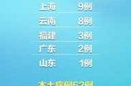 31省区市新增8例确诊病例（31个省区市新增确诊病例）