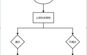 上海市居住证办理流程，需要哪些材料？