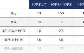 契税法9.1起实施带来哪些变化？房产交易契税新规定解读