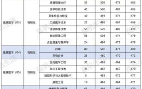 上海医科大学分数线预测，竞争如何？