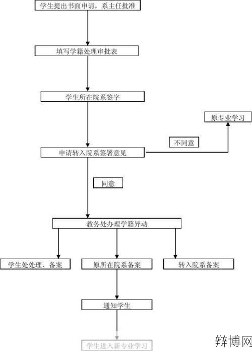 转专业需要注意什么?怎样办理手续?-辩博网 转专业需要注意什么?怎样办理手续?-辩博网