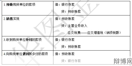 预收账款如何核算?有哪些会计处理方法?-辩博网 预收账款如何核算?有哪些会计处理方法?-辩博网