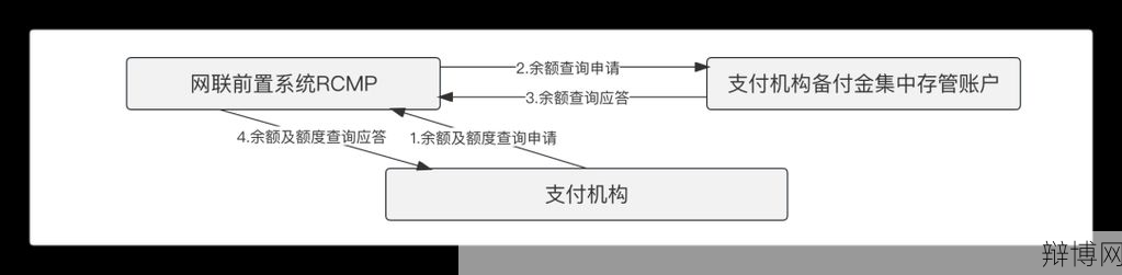 支付机构备付金管理有哪些规定?如何确保安全?-辩博网 支付机构备付金管理有哪些规定?如何确保安全?-辩博网