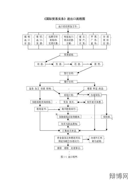 外贸出口的基本流程是怎样的?需要注意哪些事项?-辩博网 外贸出口的基本流程是怎样的?需要注意哪些事项?-辩博网