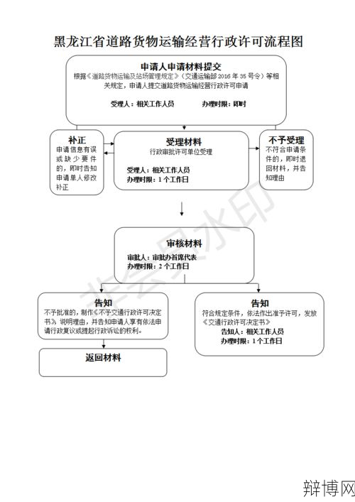 道路运输经营许可证怎么申请？有哪些要求和流程？-辩博网