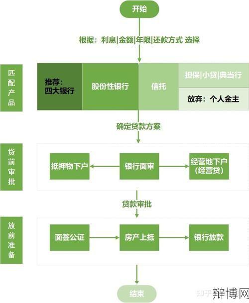 工商银行抵押贷款条件和流程是怎样的?-辩博网 工商银行抵押贷款条件和流程是怎样的?-辩博网