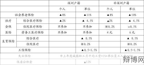 社会保险缴费比例如何确定?有哪些档次?-辩博网 社会保险缴费比例如何确定?有哪些档次?-辩博网