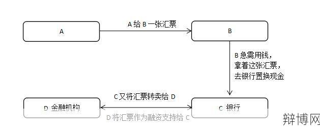 上海承兑汇票贴现流程复杂吗?如何操作?-辩博网 上海承兑汇票贴现流程复杂吗?如何操作?-辩博网