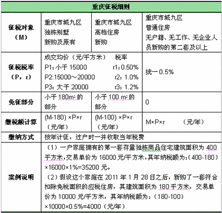 房产税在重庆怎么征收?有哪些优惠政策?-辩博网 房产税在重庆怎么征收?有哪些优惠政策?-辩博网