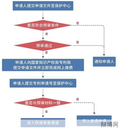深圳专利申请流程是怎样的?需要多长时间?-辩博网 深圳专利申请流程是怎样的?需要多长时间?-辩博网