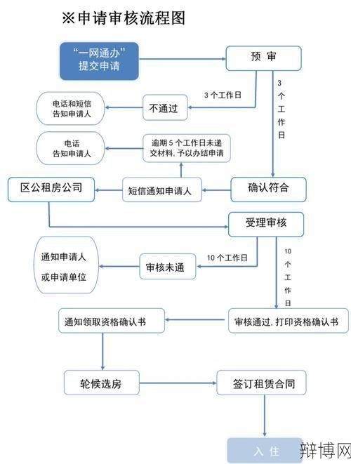 公租房网上申请流程是怎样的?有哪些资格条件?-辩博网 公租房网上申请流程是怎样的?有哪些资格条件?-辩博网
