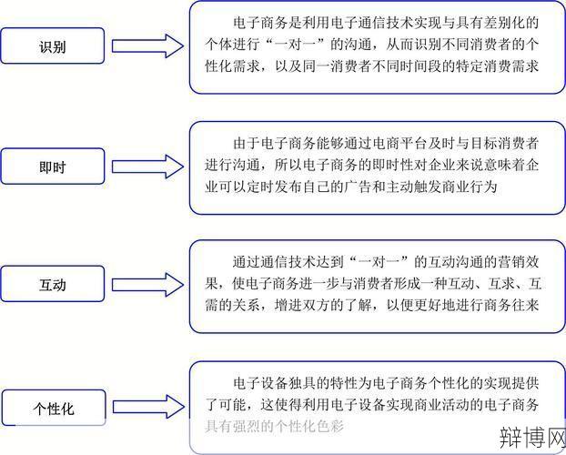 电子商务的定义是什么,包括哪些内容?-辩博网 电子商务的定义是什么,包括哪些内容?-辩博网