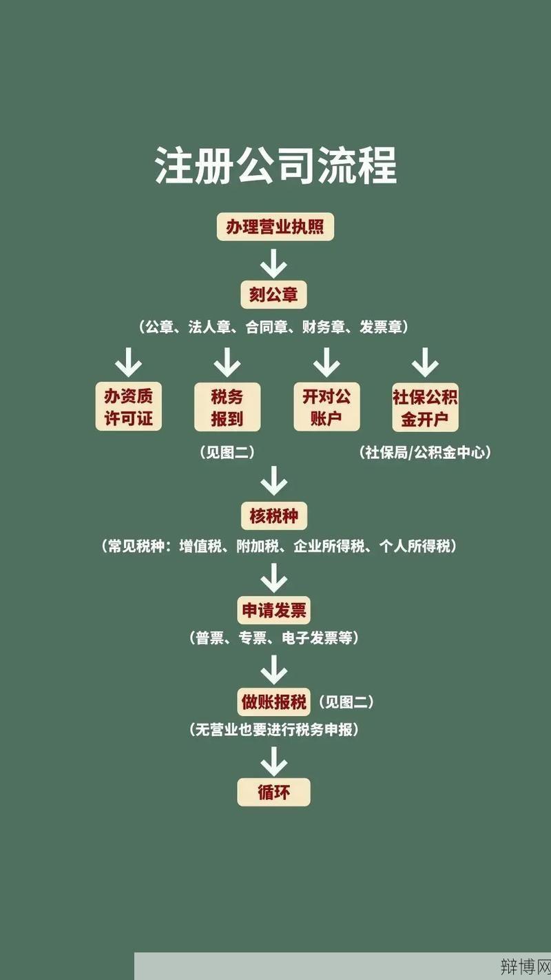 公司工商注册需要遵循哪些流程和步骤?-辩博网 公司工商注册需要遵循哪些流程和步骤?-辩博网