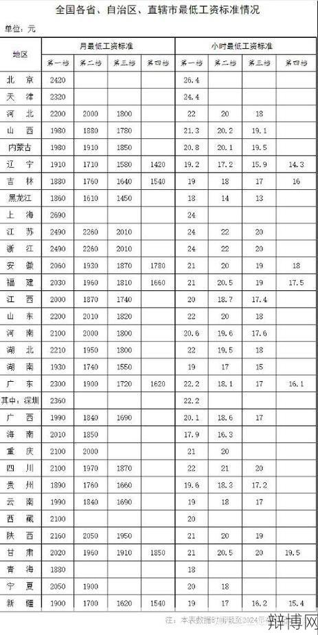 上海最低工资标准是多少?有调整计划吗?-辩博网 上海最低工资标准是多少?有调整计划吗?-辩博网