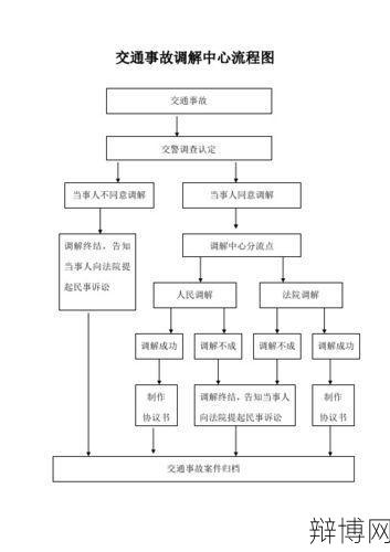 交通事故调解流程是怎样的？需要注意什么？-辩博网