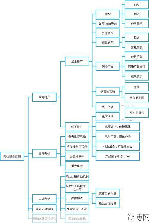 互联网销售模式有哪些？如何提升线上销售？-辩博网