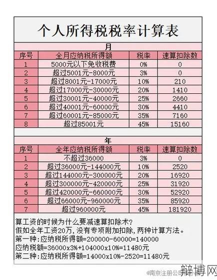 新个人所得税税率表是怎样的?-辩博网 新个人所得税税率表是怎样的?-辩博网
